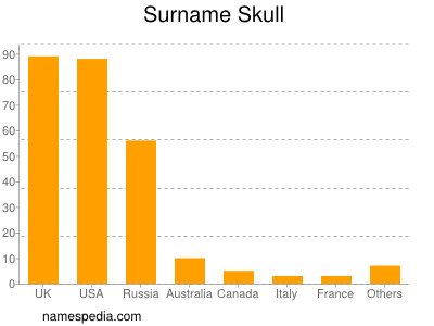 Surname Skull