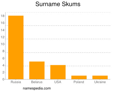Surname Skums