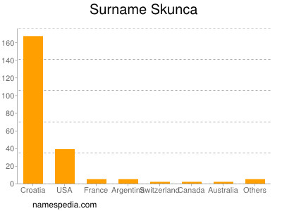 Surname Skunca
