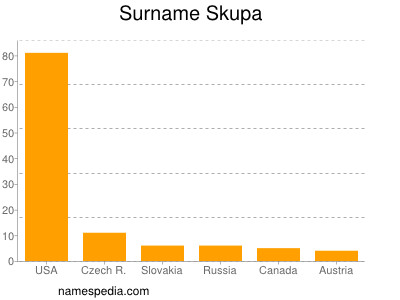 nom Skupa