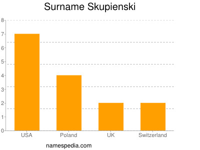 Surname Skupienski