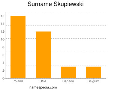 Surname Skupiewski