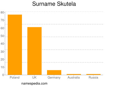 Surname Skutela