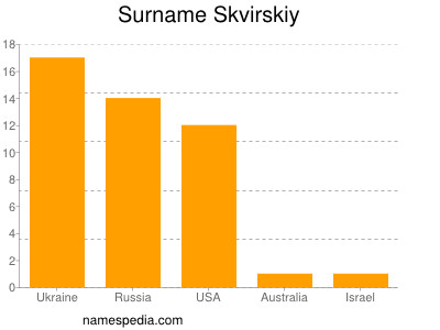 Surname Skvirskiy