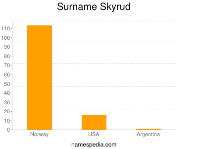 Surname Skyrud