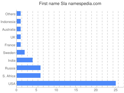 Given name Sla