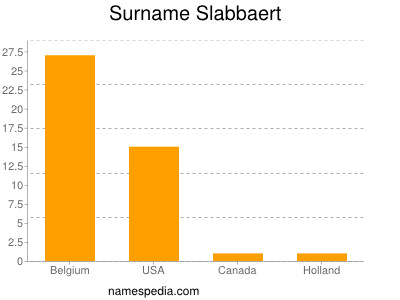 Surname Slabbaert
