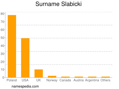 Familiennamen Slabicki