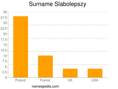Familiennamen Slabolepszy