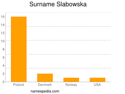 Surname Slabowska