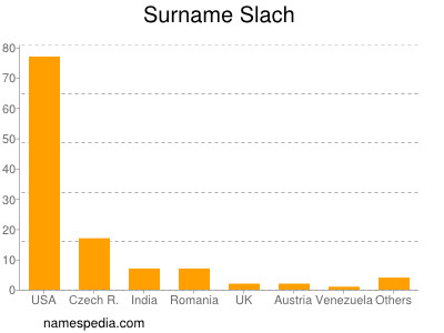 Surname Slach