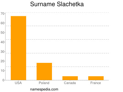 Surname Slachetka