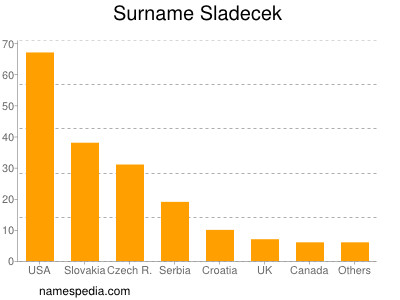 Surname Sladecek