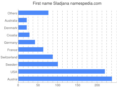 Given name Sladjana