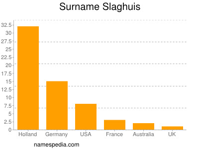 Familiennamen Slaghuis