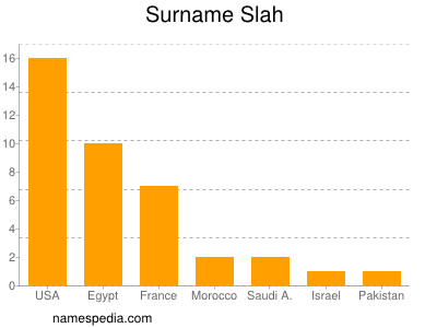 Surname Slah