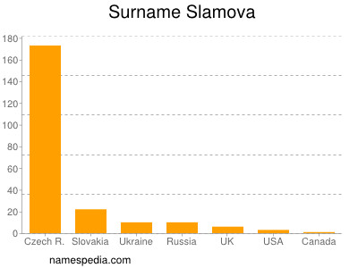 Surname Slamova