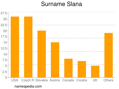 Surname Slana