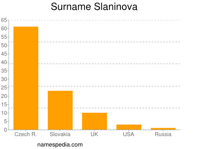 Surname Slaninova