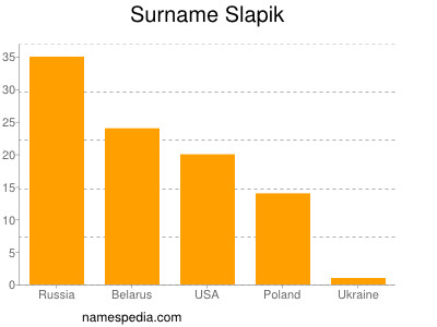 Familiennamen Slapik