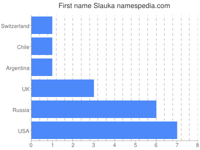 Given name Slauka