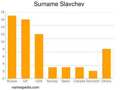 Surname Slavchev