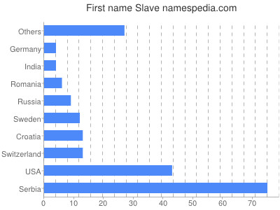 Given name Slave