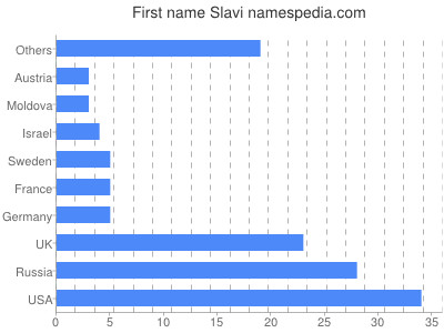 Vornamen Slavi