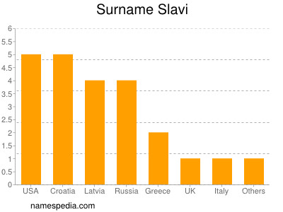 Familiennamen Slavi