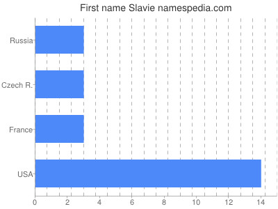 Vornamen Slavie