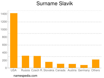 Surname Slavik