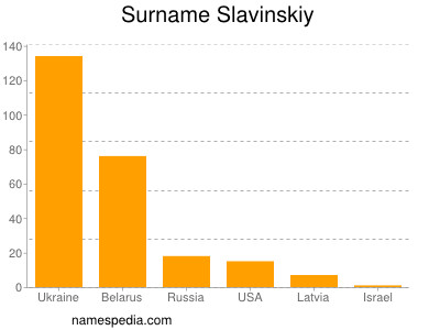 Surname Slavinskiy