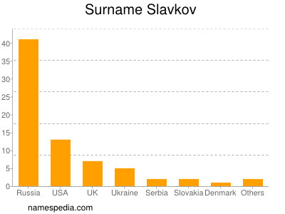 Surname Slavkov