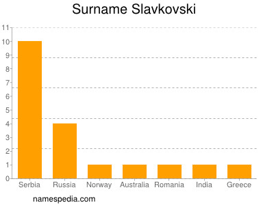 Surname Slavkovski