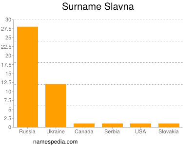 Surname Slavna