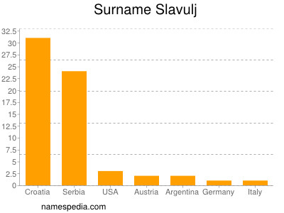 Surname Slavulj