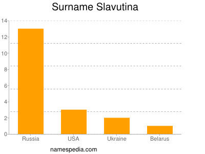 Surname Slavutina