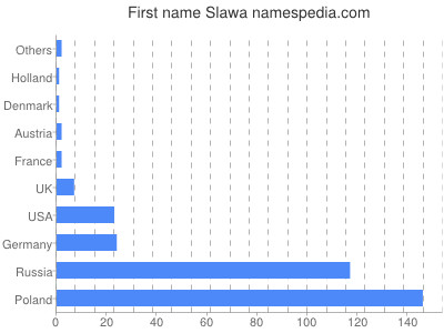 Given name Slawa