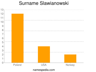 Surname Slawianowski