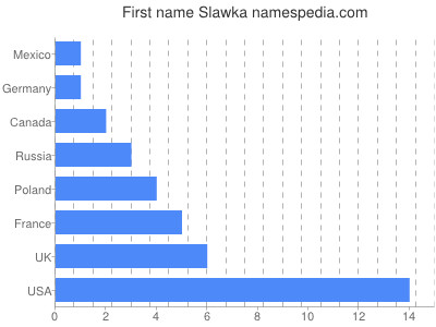 Given name Slawka