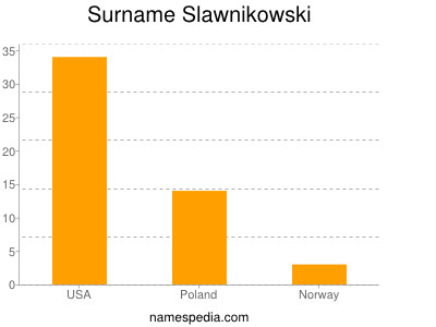 Surname Slawnikowski