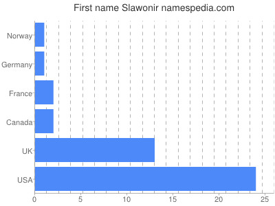 Given name Slawonir
