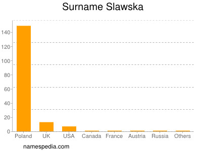 Surname Slawska