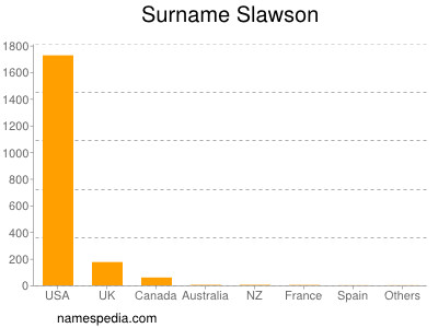 Surname Slawson