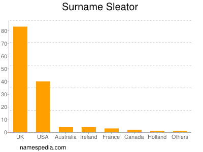 Surname Sleator