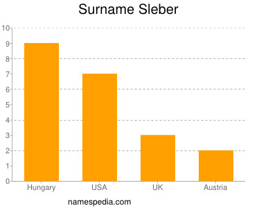 Familiennamen Sleber