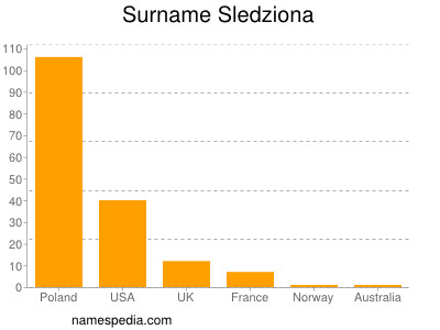 Surname Sledziona