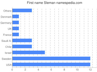 Given name Sleman