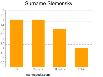 Surname Slemensky