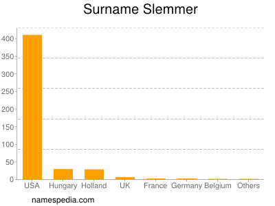 Surname Slemmer